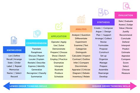 bloom's taxonomy wikipedia|bloom's taxonomy list.